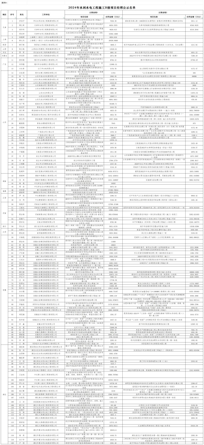2024年水利水電工程施工B級項目經理公示名單_B級名單.jpg