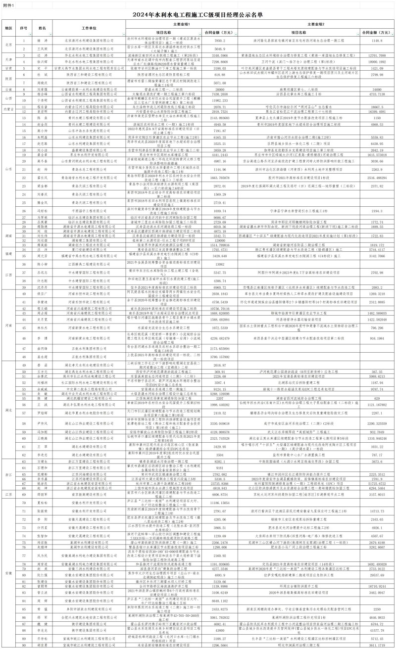 2024年水利水電工程施工C級項目經理公示名單_C級名單.jpg